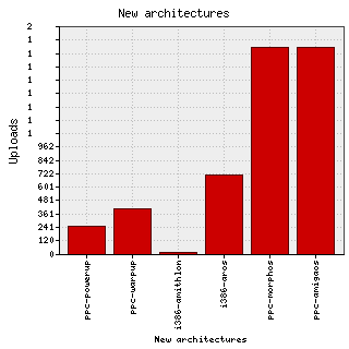 New architecture stats