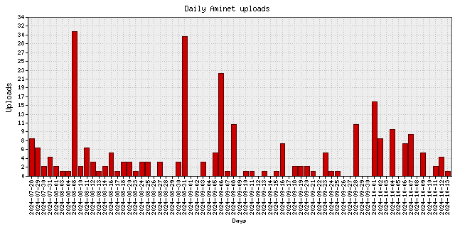 Daily upload stats