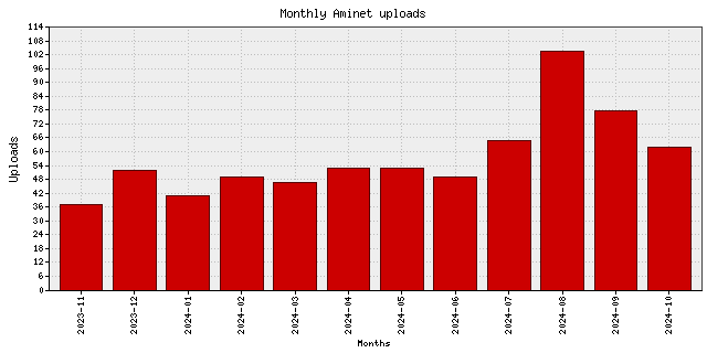 Monthly upload stats