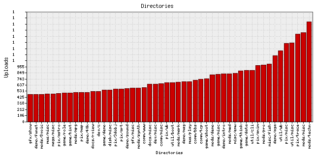 Directory stats