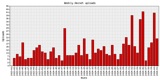 Weekly upload stats